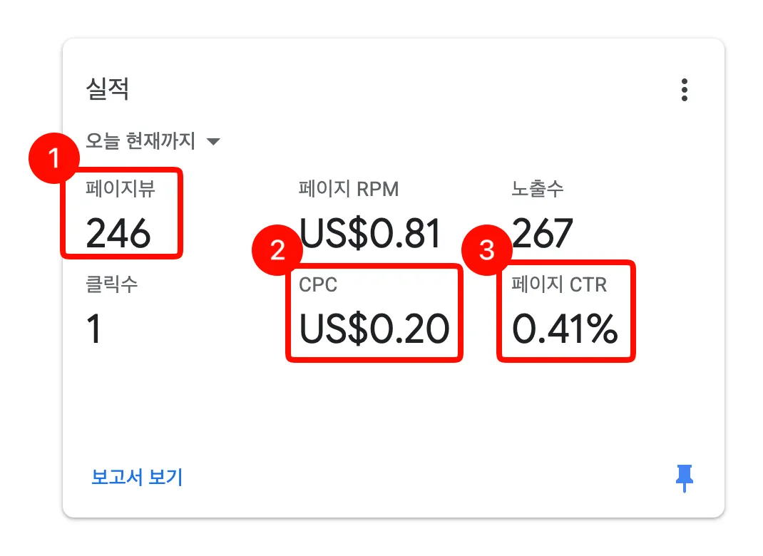 AdSense Performance card — Page views (1), CPC (2), CTR (3) locations