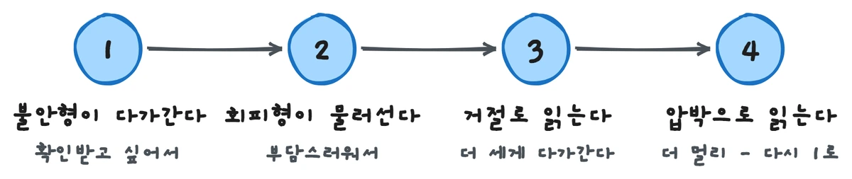 불안형과 회피형의 추격-회피 고리 - 불안형이 다가가면 회피형이 물러서고, 그걸 거절로 읽은 불안형이 더 다가가면 회피형은 압박으로 읽고 더 멀어진다