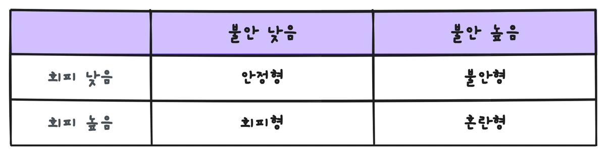 불안 축과 회피 축의 높낮이로 나뉘는 애착유형 네 가지 - 둘 다 낮으면 안정형, 불안만 높으면 불안형, 회피만 높으면 회피형, 둘 다 높으면 혼란형